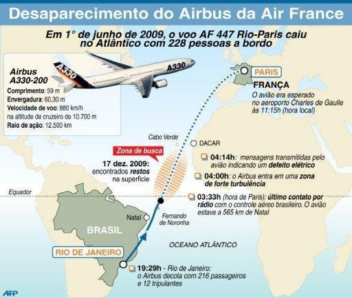 Acidente com Airbus aconteceu em 1&ordm; de junho de 2009
