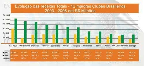 Estudo mensurou o valor das marcas dos 12 principais times do Brasil
