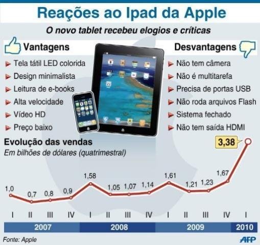 Rea&ccedil;&otilde;es ao iPad da Apple