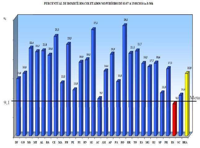 RS tem o menor percentual de resid&ecirc;ncias recenseadas pelo IBGE at&eacute; agora