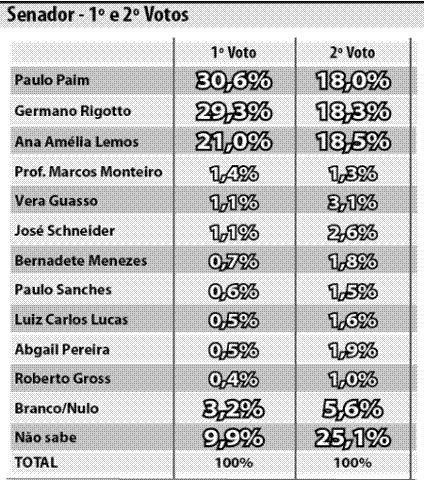 Paim e Rigotto lideram. Ana Am&eacute;lia &eacute; a terceira na disputa pelas duas vagas
