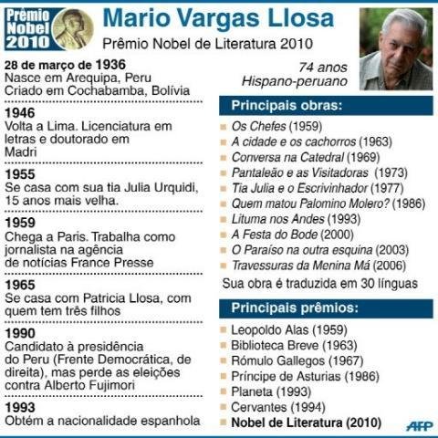 Vargas Llosa elogia democracia no Brasil e critica autoritarismo na Venezuela