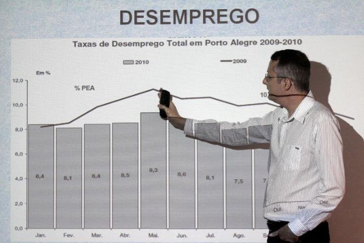 Crescimento do setor de servi&ccedil;os impulsiona queda do desemprego na Capital. Economista Eduardo Schneider, do Dieese, apresentou os n&uacute;meros 