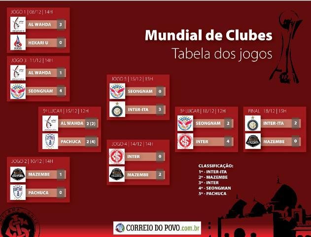 Mundial termina com Inter campe&atilde;