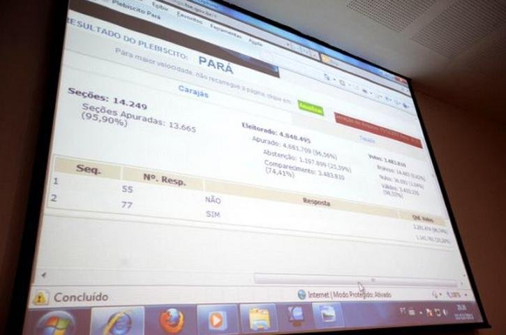 O placar mostra que a decis&atilde;o pela n&atilde;o divis&atilde;o do Par&aacute; em tr&ecirc;s unidades federativas venceu nas urnas
