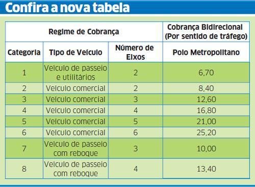 Novos pre&ccedil;os entram em vigor hoje