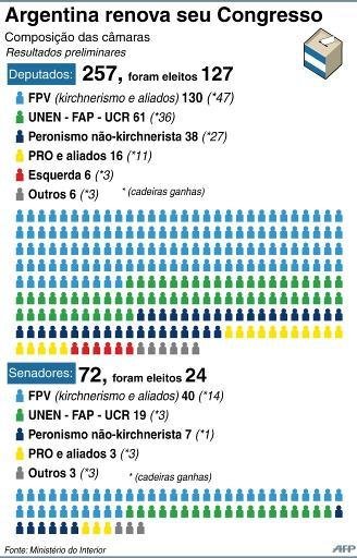 Renova&ccedil;&atilde;o do Congresso
