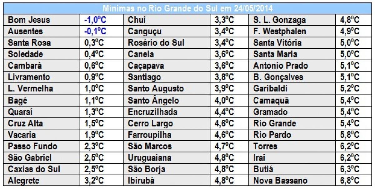 Rio Grande do Sul teve a madrugada mais fria do ano neste s&aacute;bado