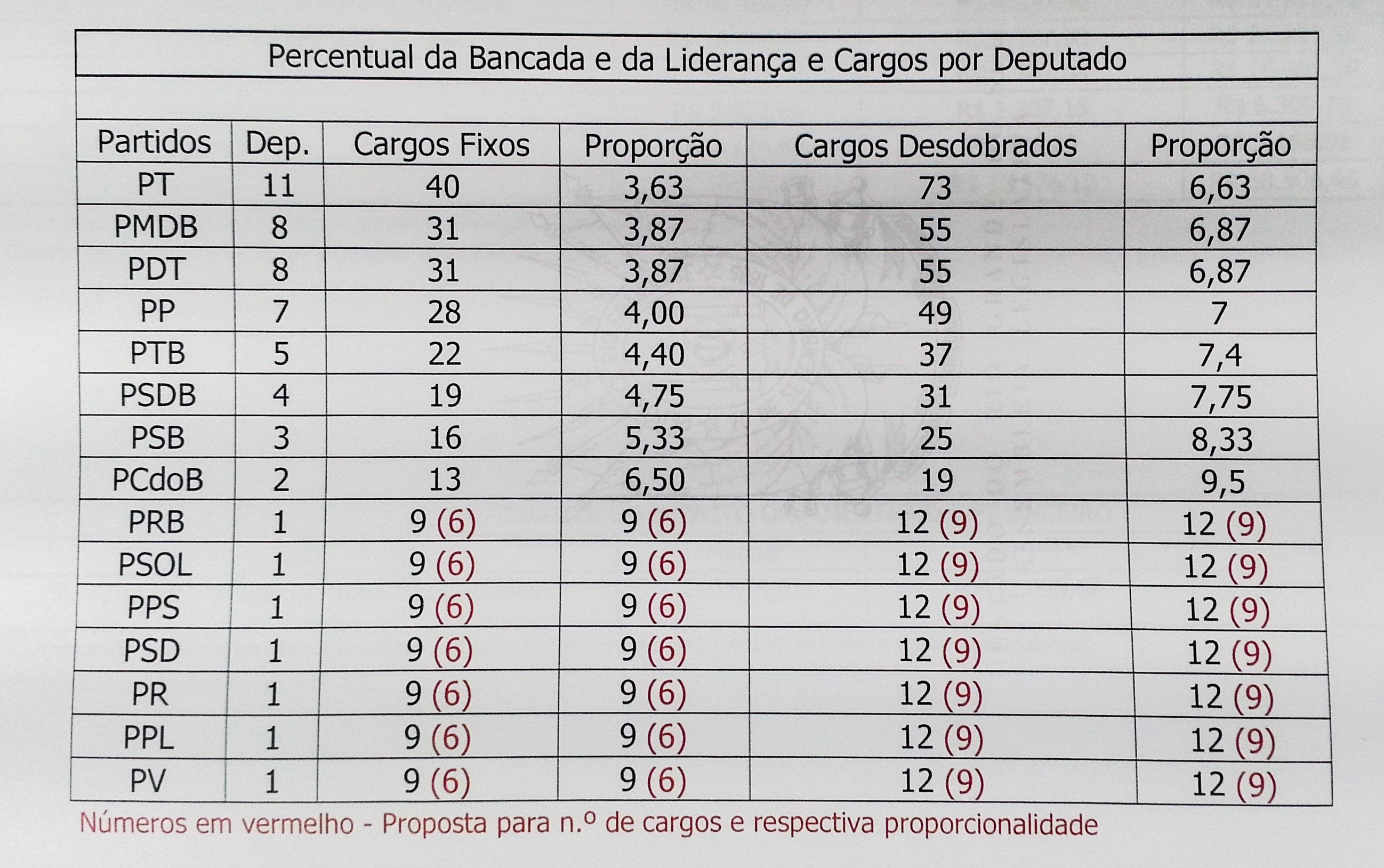 Confira quantos CCs cada partido vai poder contratar e qual a propor&ccedil;&atilde;o de assessores por deputado em cada sigla na pr&oacute;xima legislatura