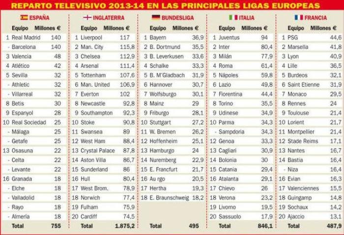 Tabela mostra a disparidade na Espanha