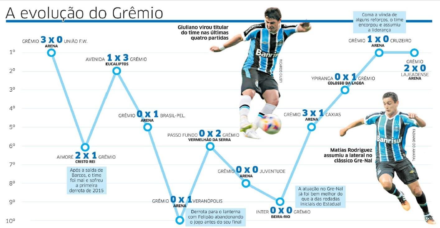 Gr&ecirc;mio encorpado evoluiu nos &uacute;ltimos 30 dias