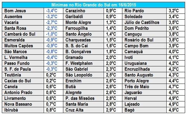 Rio Grande do Sul tem temperaturas mais baixas do ano