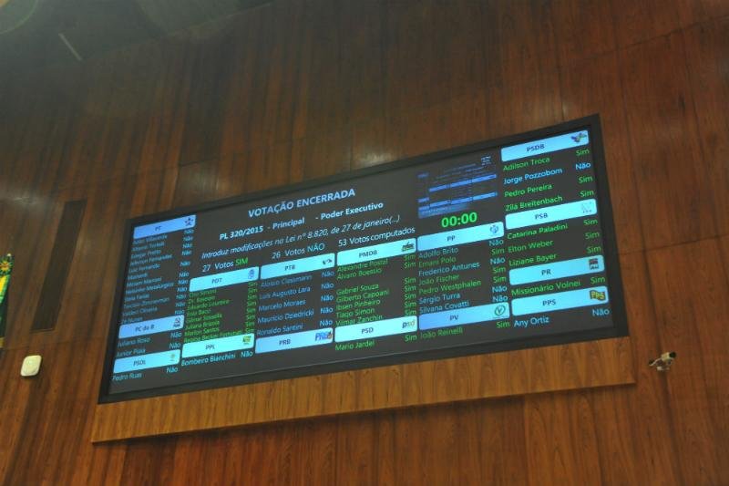Veja como cada deputado votou no projeto de aumento do ICMS 