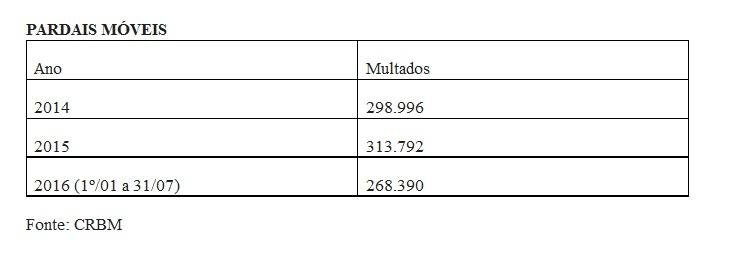 Em 2016, mais de 245 milh&otilde;es de ve&iacute;culos j&aacute; passaram por controladores de velocidade nas rodovias estaduais 