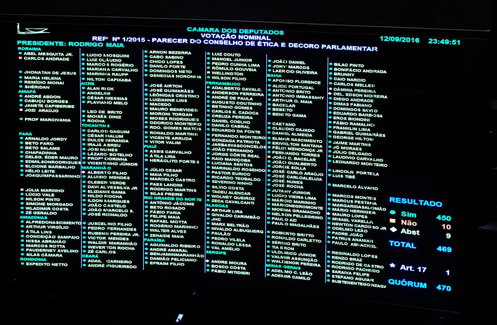 Todos os parlamentares do Estado presentes na sess&atilde;o foram contr&aacute;rios ao ex-presidente da C&acirc;mara