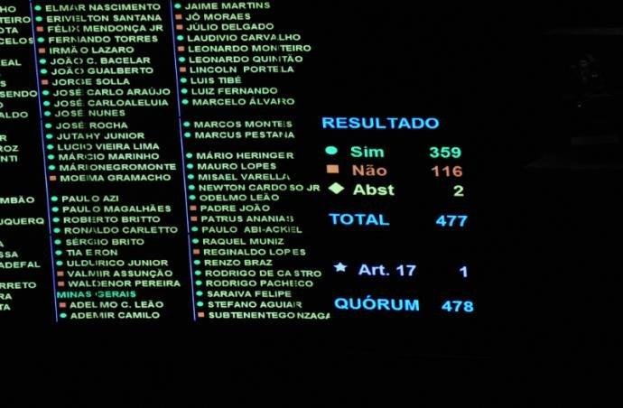 Texto foi aprovado em dois turnos pela C&acirc;mara dos Deputados