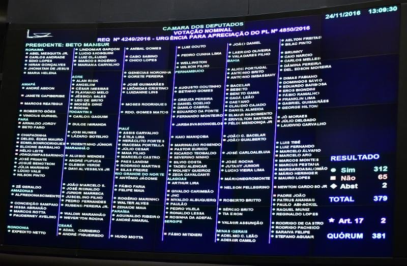 Requerimento de vota&ccedil;&atilde;o nominal do pacote anticorrup&ccedil;&atilde;o &eacute; rejeitado na C&acirc;mara