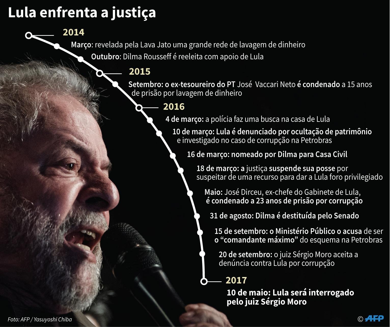 Lula: cronologia das a&ccedil;&otilde;es da Justi&ccedil;a
