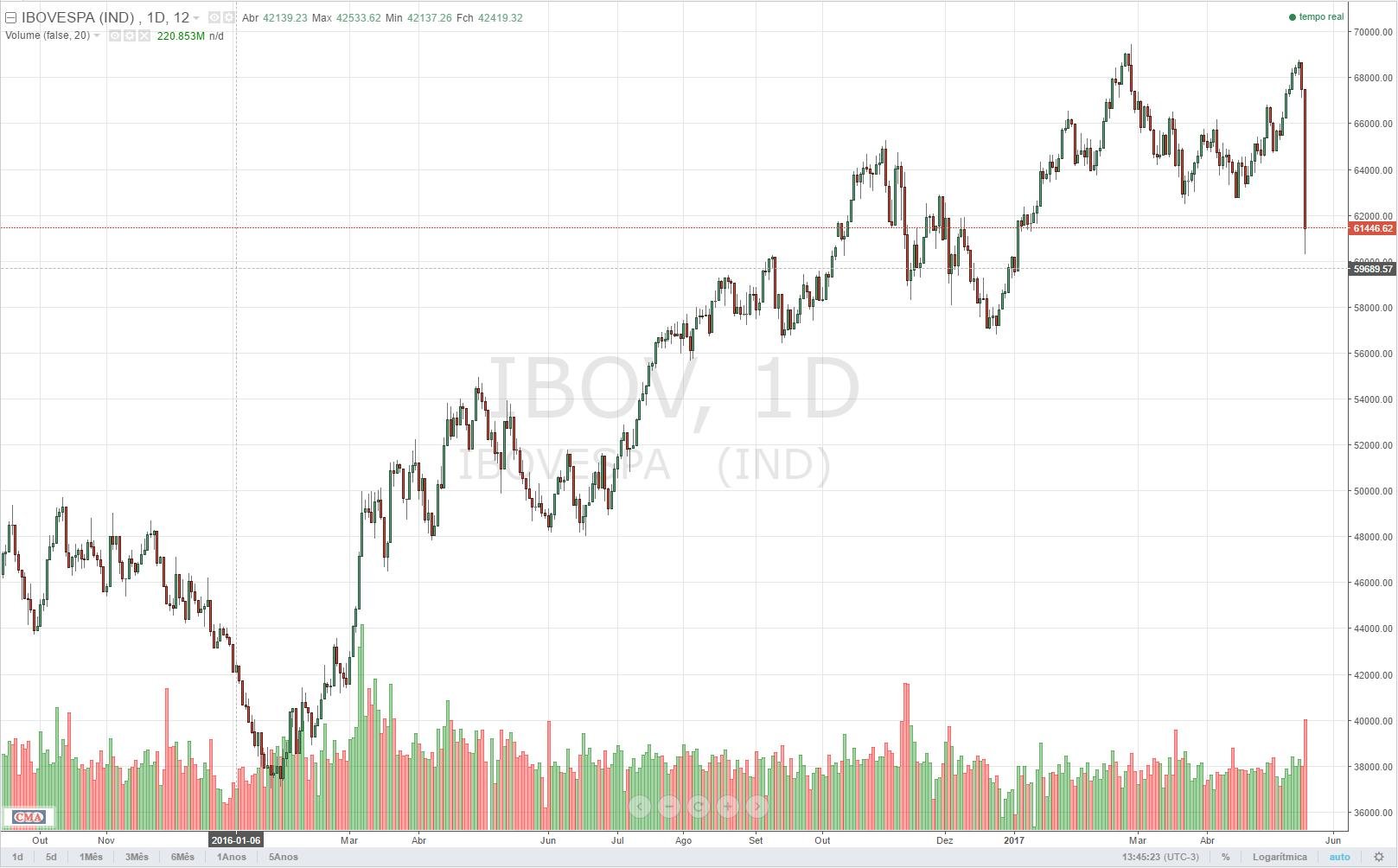 Ibovespa atinge recorde e ultrapassa os 74 mil pontos