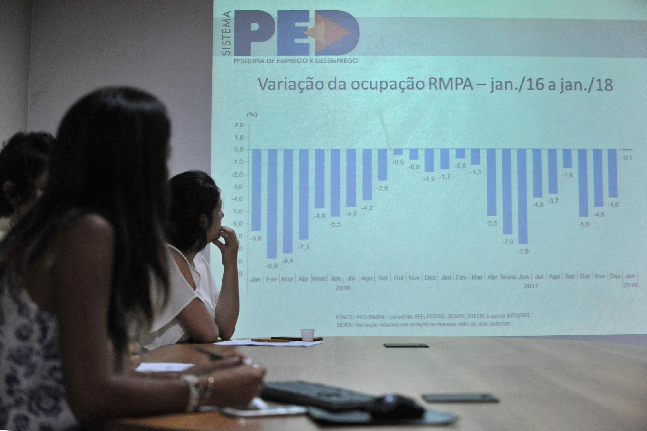 Regi&atilde;o Metropolitana teve redu&ccedil;&atilde;o no desemprego em janeiro