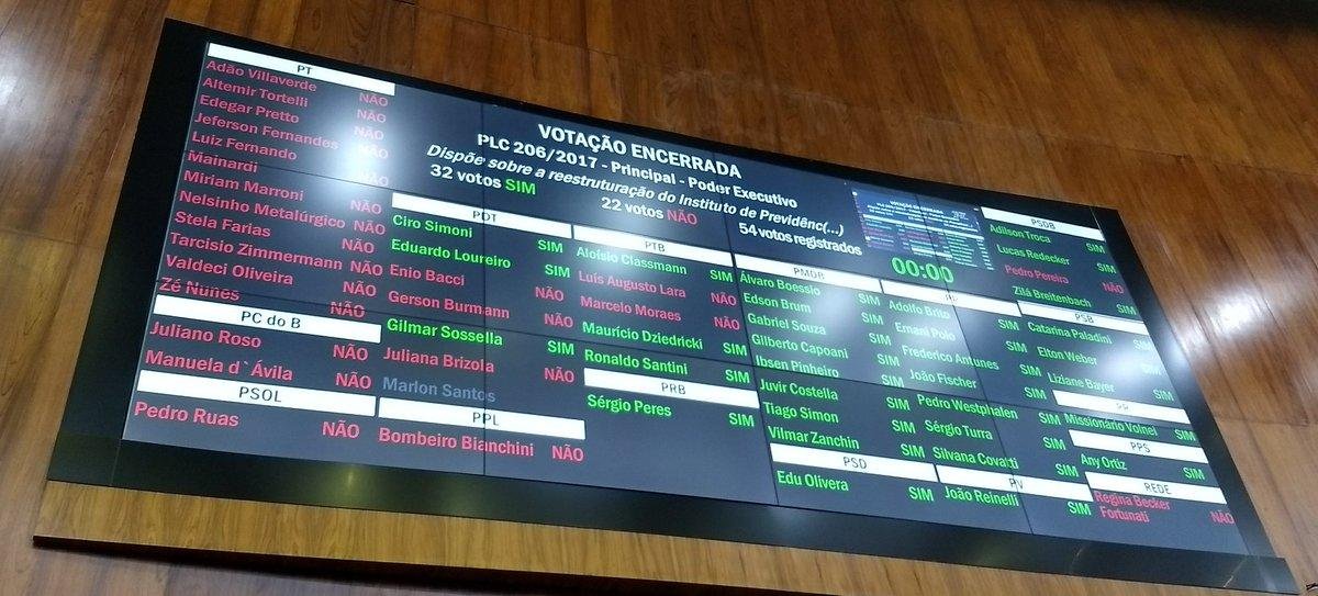 Dois projetos do pacote de reestrutura&ccedil;&atilde;o do IPE foram aprovados 