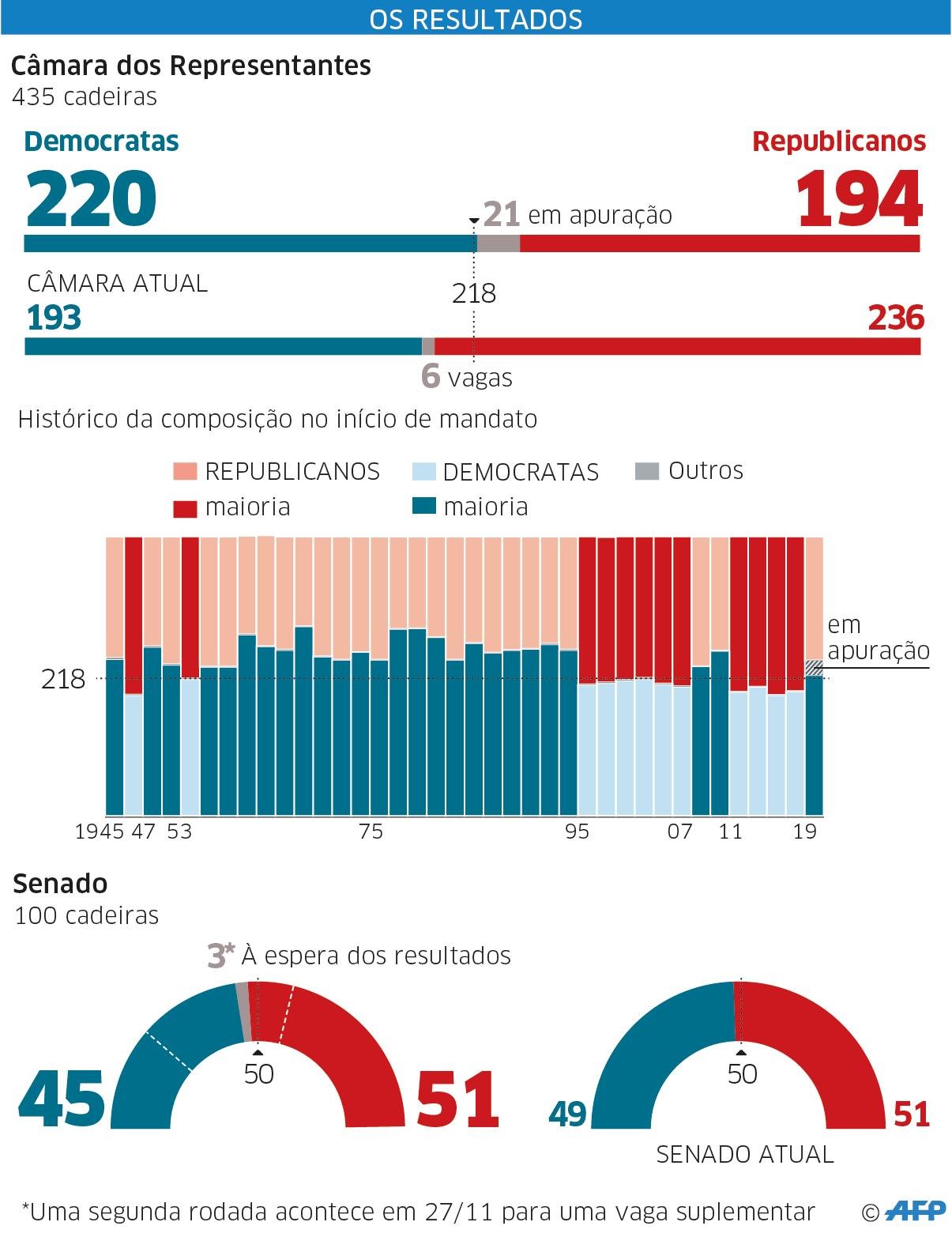 Democratas assumiram controle da C&acirc;mara, enquando os republicanos reafirmam poder no Senado