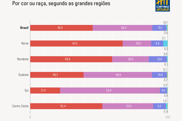 Percentual de pardos superou de brancos no Brasil