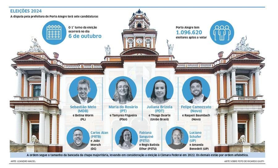 Disputa pela prefeitura de Porto Alegre ter&aacute; sete candidaturas
