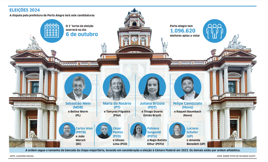 Oito candidatos disputam a prefeitura de Porto Alegre