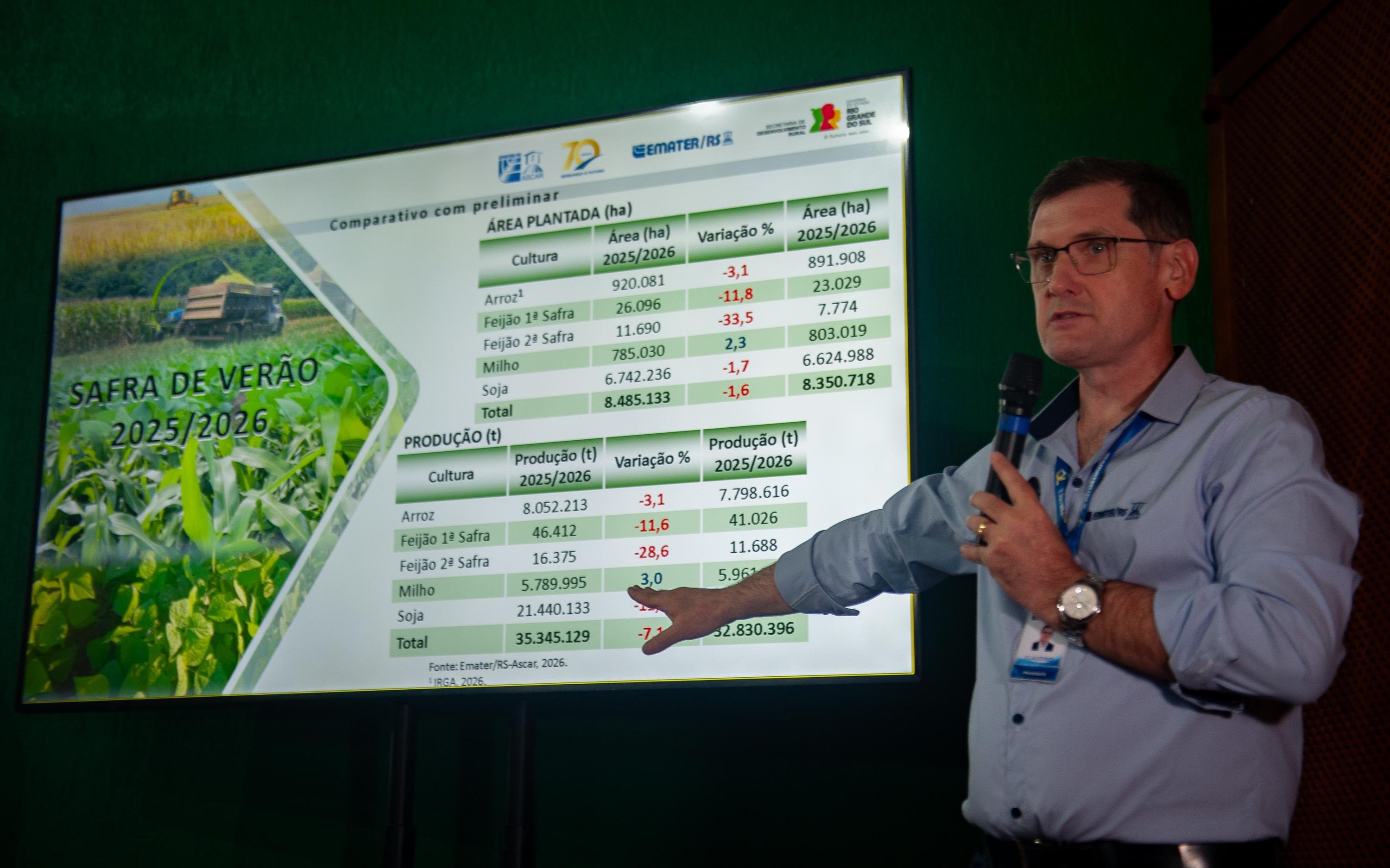 Segundo levantamento da safra de ver&atilde;o foi apresentado pelo presidente da Emater Ascar/RS, Claudinei Mois&eacute;s Baldissera