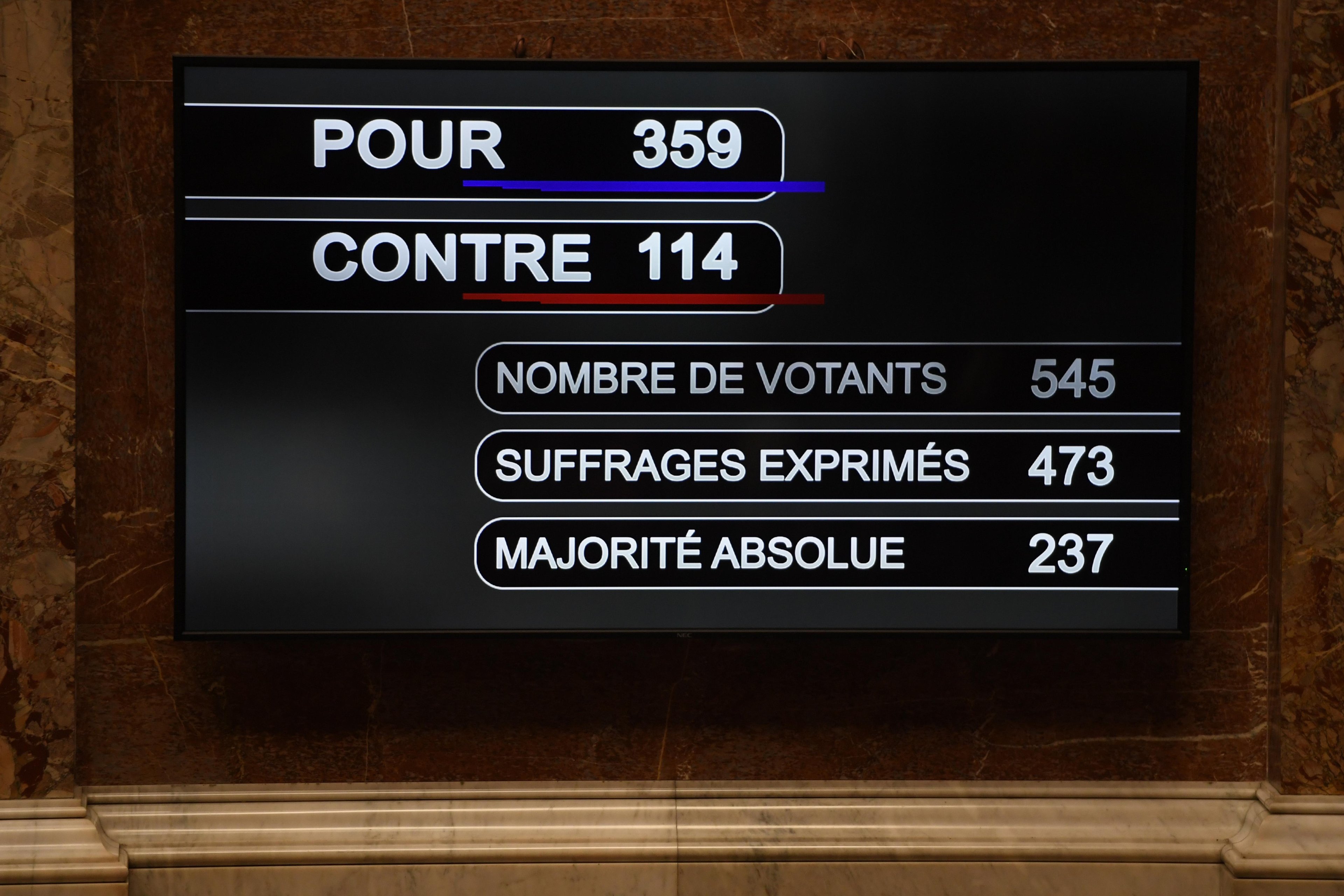 O projeto de lei foi aprovado por ampla maioria em primeira inst&acirc;ncia na C&acirc;mara baixa francesa, por 359 votos a favor, 114 contra e 72 absten&ccedil;&otilde;es, ap&oacute;s mais de 80 horas de intensos debate